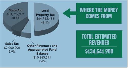 Where the Money Comes From 